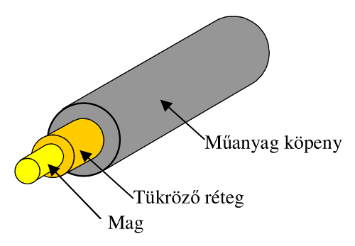27. ábra Az optikai kábel szerkezete 27. ábra Az optikai kábel szerkezete