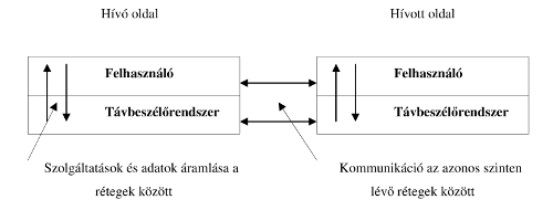 3. ábra Telefonhálózat elemzésére alkalmas rétegmodell 3. ábra Telefonhálózat elemzésére alkalmas rétegmodell