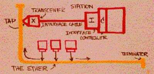 32. ábra Az Ethernet hálózat első terve, R. Metcalfe és D. Boggs (1976) 32. ábra Az Ethernet hálózat első terve, R. Metcalfe és D. Boggs (1976)