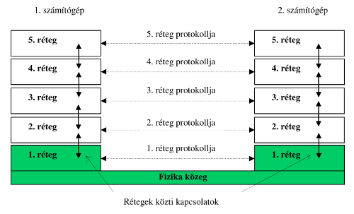 4. ábra Számítógép-hálózat modellezése - protokollok, rétegek, rétegek közti kapcsolatok (szolgálatok) 4. ábra Számítógép-hálózat modellezése - protokollok, rétegek, rétegek közti kapcsolatok (szolgálatok)