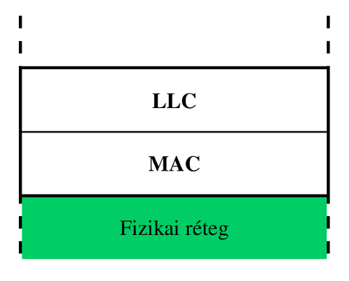 44. ábra Az adatkapcsolati réteg két alrétege: LLC, és a MAC 44. ábra Az adatkapcsolati réteg két alrétege: LLC, és a MAC