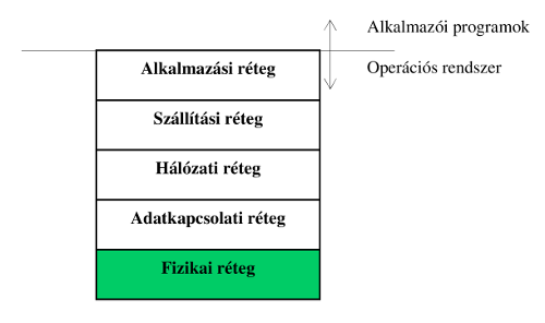 5. ábra Számítógép-hálózat egyes gépeinek ötréteges megközelítési modellje 5. ábra Számítógép-hálózat egyes gépeinek ötréteges megközelítési modellje