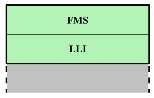 56. ábra Az alkalmazói réteg két alrétege az FMS és az LLI 56. ábra Az alkalmazói réteg két alrétege az FMS és az LLI
