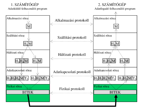 6. ábra Az öt réteg kommunikációját megvalósító adatáramlás 6. ábra Az öt réteg kommunikációját megvalósító adatáramlás