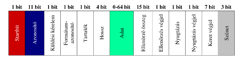 62. ábra CAN rendszer keretformátuma 62. ábra CAN rendszer keretformátuma