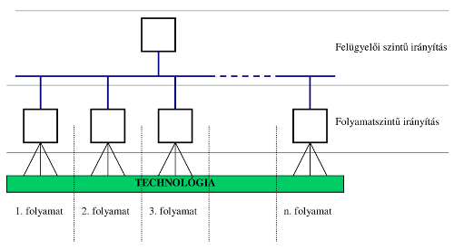 8. ábra Osztott intelligenciájú folyamatirányító struktúra 8. ábra Osztott intelligenciájú folyamatirányító struktúra
